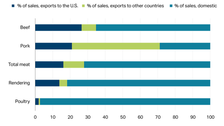 Graph showing meat manufacturing sales by location.