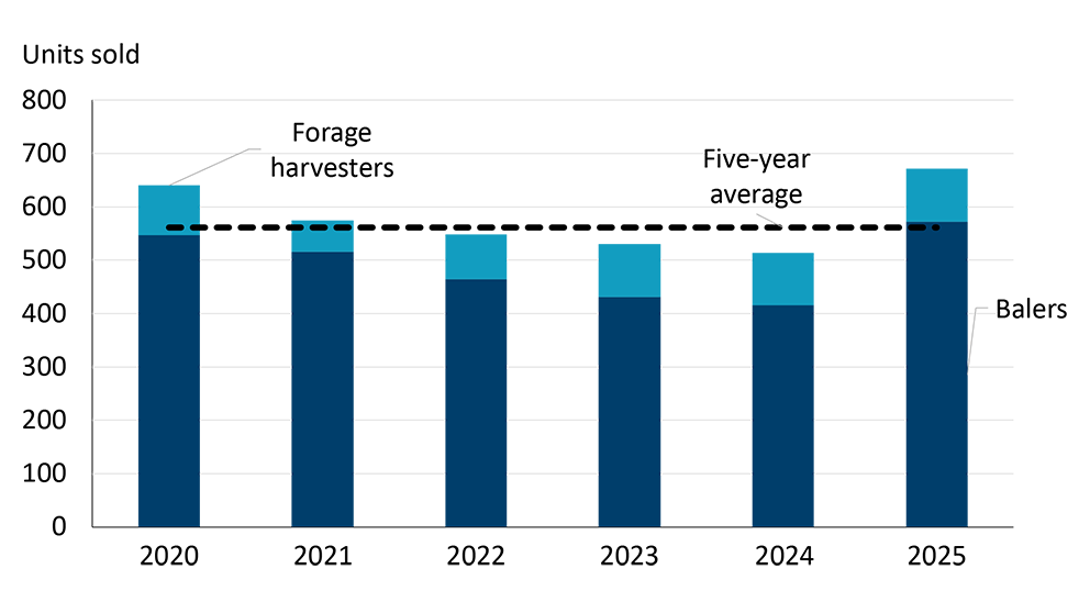 Figure illustrating used baler and forage sales from 2020 - 2025
