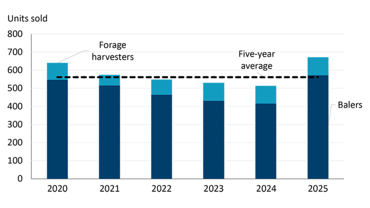 Figure illustrating used baler and forage sales from 2020 - 2025