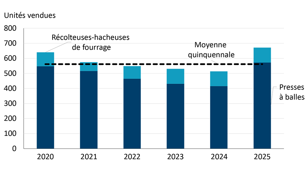 Figure illustrant les ventes de presses à balles et de récolteuses-hacheuses de fourrage de 2020 à 2025
