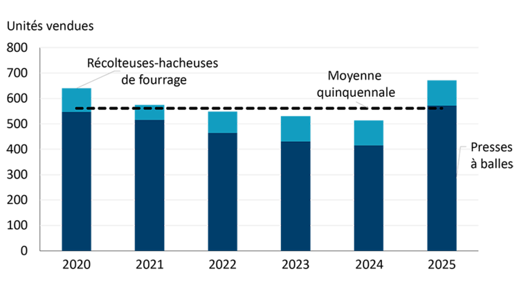 Figure illustrant les ventes de presses à balles et de récolteuses-hacheuses de fourrage de 2020 à 2025