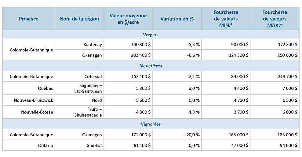 Tableau présentant les rendements moyens à l’acre, les variations en pourcentage ainsi que les valeurs minimales et maximales pour les principales régions de production. Vergers, bleuetières, vignobles.
