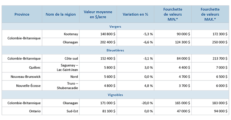 Tableau présentant les rendements moyens à l’acre, les variations en pourcentage ainsi que les valeurs minimales et maximales pour les principales régions de production. Vergers, bleuetières, vignobles.