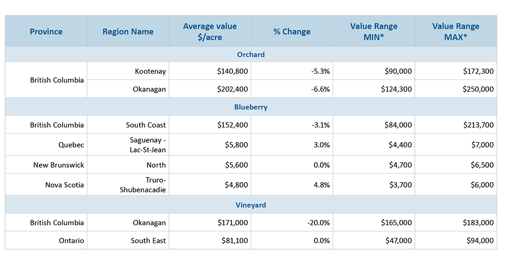 Table showing average rates per acre, percentage changes, and minimum and maximum values for the main production regions. Orchard blueberry vineyard.
