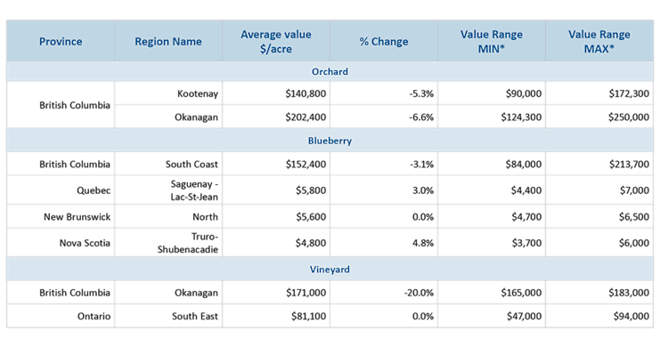 Table showing average rates per acre, percentage changes, and minimum and maximum values for the main production regions. Orchard blueberry vineyard.