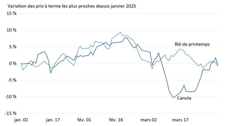 Graphique linéaire montrant l’évolution des prix du blé et du canola depuis le début de l’année.