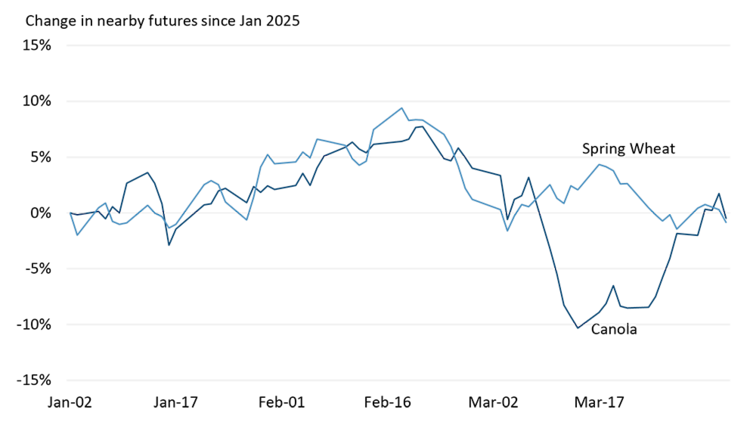 A line chart showing how wheat and canola prices have changed since the start of the year.