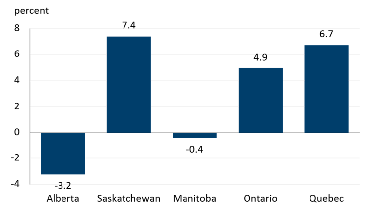 A bar chart showing the forecasted increases in yields for the 2024-25 crop in Alberta, Saskatchewan, Manitoba, Ontario and Quebec.