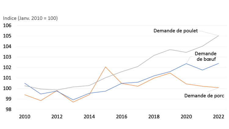 La figure 2 montre la baisse de la demande de viande de porc alors que la demande de viande de bœuf et de poulet continue d’augmenter.
