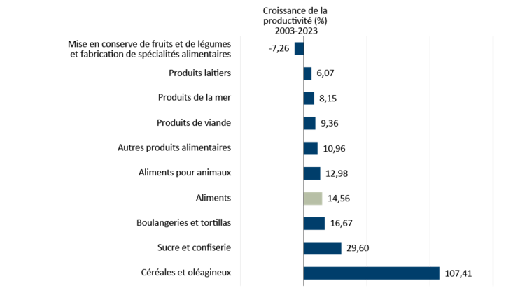 Graphique à barres montrant la croissance de la productivité en pourcentage entre 2003 et 2023 pour les sous-secteurs de la fabrication d’aliments, en ordre croissant.