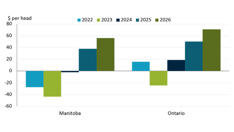 Figure 1 shows how Manitoba and Ontario hog producers had a strong 2025 for profitability and 2026 is again expected to be well above break even.