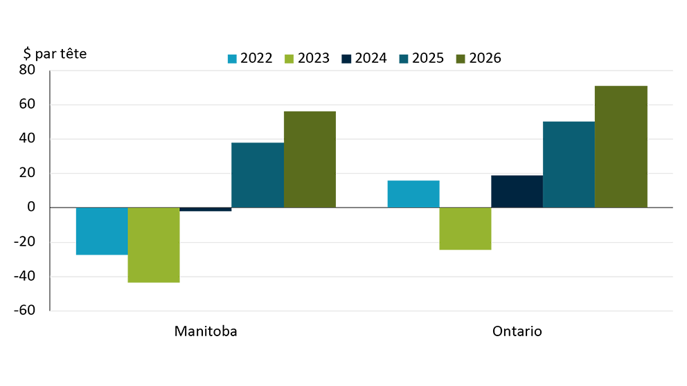 La figure 1 montre que les élevages de porcs du Manitoba et de l’Ontario ont connu un haut taux de rentabilité en 2025 et que l’on s’attend à ce que 2026 soit à nouveau nettement au-dessus du seuil de rentabilité. 
