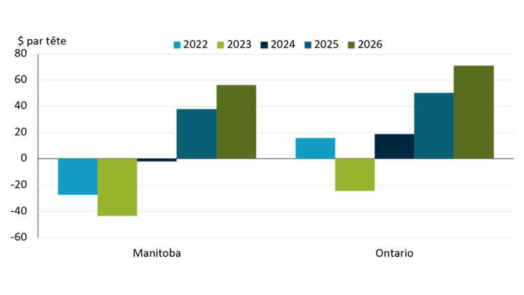 La figure 1 montre que les élevages de porcs du Manitoba et de l’Ontario ont connu un haut taux de rentabilité en 2025 et que l’on s’attend à ce que 2026 soit à nouveau nettement au-dessus du seuil de rentabilité.