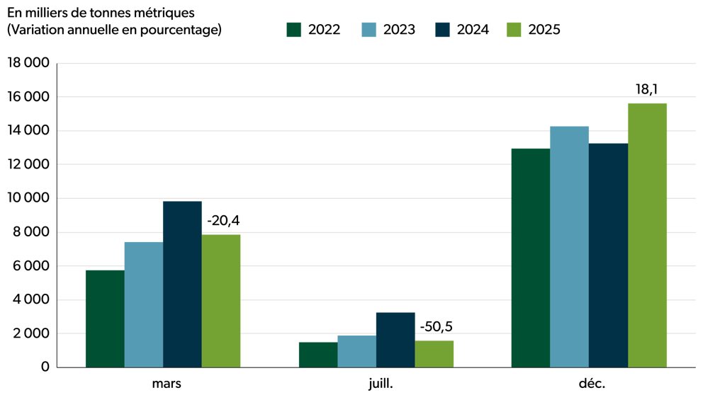 Graphique à barres illustrant les stocks canadiens de canola en mars, juillet et décembre pour la période de 2022 à 2025.
