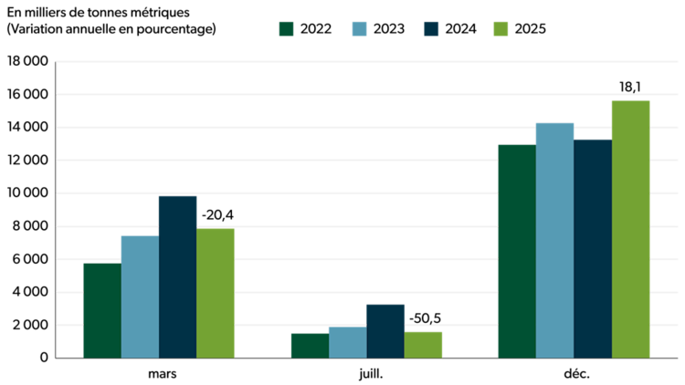 Graphique à barres illustrant les stocks canadiens de canola en mars, juillet et décembre pour la période de 2022 à 2025.