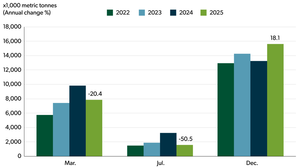 Bar chart showing Canadian canola stocks in March, July and December from 2022 to 2025.

