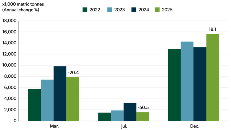 Bar chart showing Canadian canola stocks in March, July and December from 2022 to 2025.