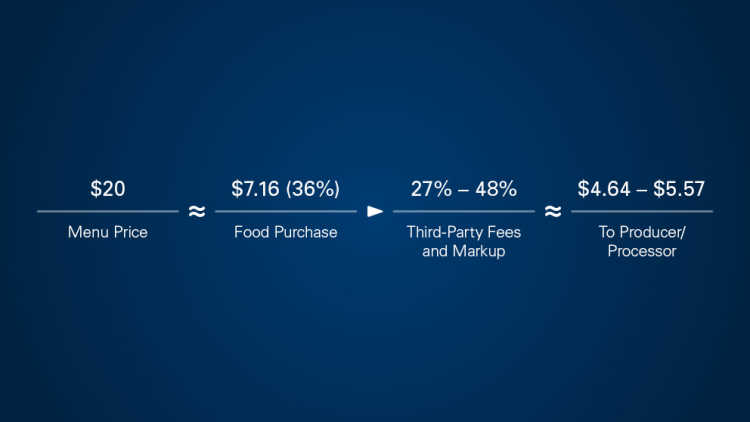 Chart showing realistic portion cost, working back from a known menu price.
