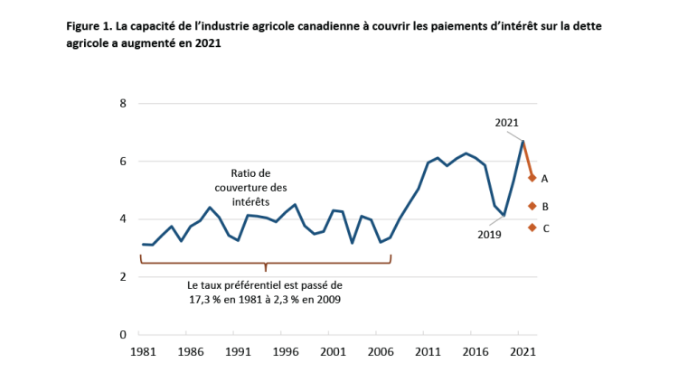 Figure 1. La capacité de l’industrie agricole canadienne à couvrir les paiements d’intérêt sur la dette agricole a augmenté en 2021
