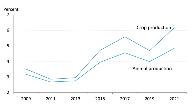 Figure 1 shows Canadian agriculture’s share of total industrial water usage has trended higher during the 2021 drought