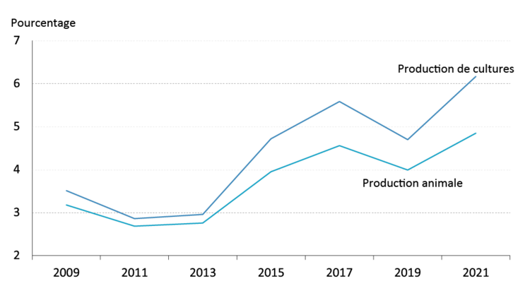 La figure 1 montre que la part de l’agriculture canadienne dans la consommation industrielle totale d’eau a augmenté pendant la sécheresse de 2021