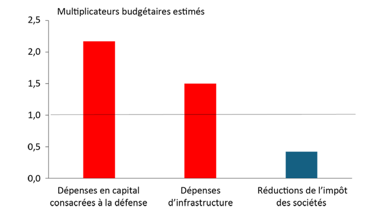 Diagramme à barres montrant que les multiplicateurs budgétaires estimés pour les dépenses d’investissement dans la défense et les dépenses d’infrastructure sont plus élevés que le multiplicateur pour les réductions d’impôt des sociétés.
