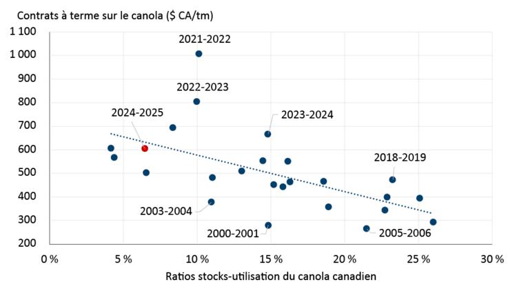 Graphique montrant la relation entre les ratios stocks-utilisation et les prix à terme du canola.