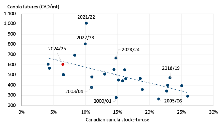 Figure showing relationship between canola stocks-to-use and canola future prices.