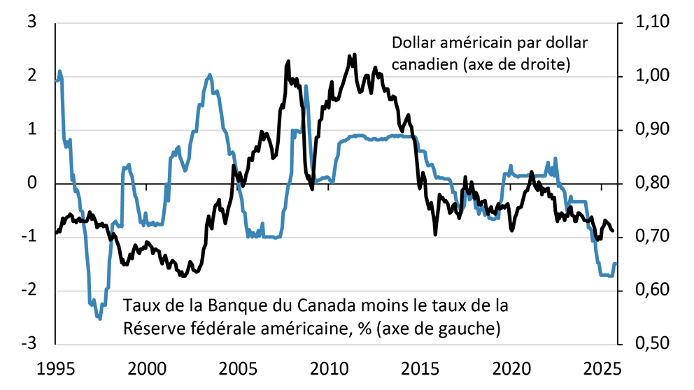 Graphique linéaire montrant la baisse de confiance des entreprises selon des sondages réalisés par la Banque du Canada et la Fédération canadienne des entreprises indépendantes
