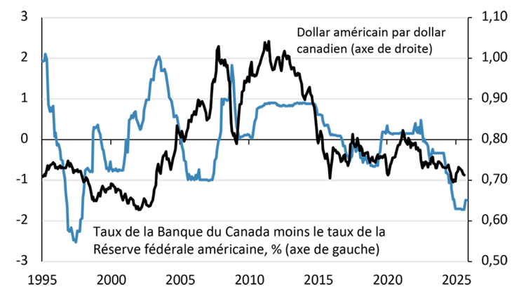 Graphique linéaire montrant la baisse de confiance des entreprises selon des sondages réalisés par la Banque du Canada et la Fédération canadienne des entreprises indépendantes