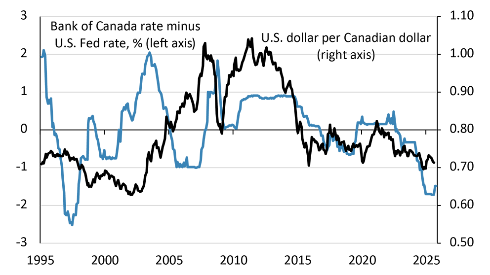 Line chart showing the relationship between the Canadian dollar and Canada-U.S. interest rate differentials
