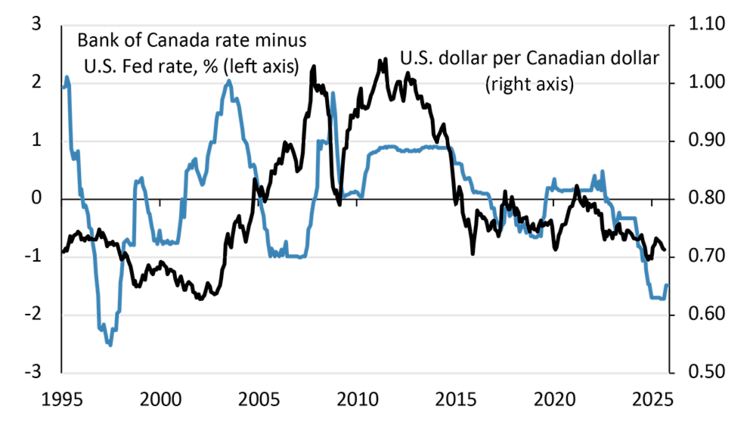 Line chart showing the relationship between the Canadian dollar and Canada-U.S. interest rate differentials