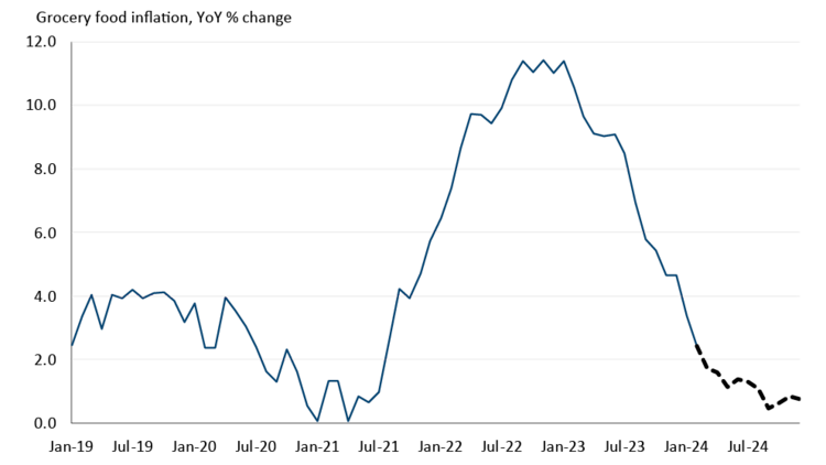 Graph showing how grocery food inflation rate will continue to decelerate in 2024.