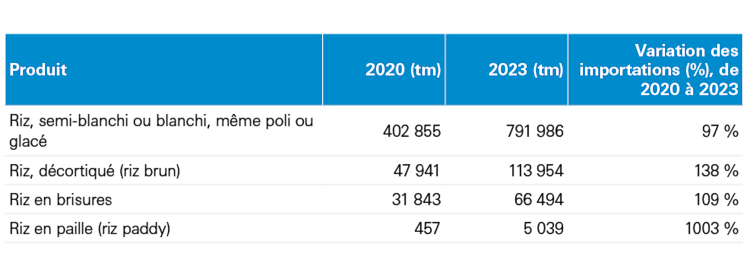 Tableau montrant les importations de riz et leur croissance, de 2020 à 2023.