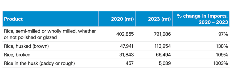 Table showing rice imports and growth, 2020 to 2023.
