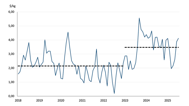 Graphique linéaire montrant que l’écart de prix sur les importations de bœuf des États-Unis a encore augmenté depuis 2023.