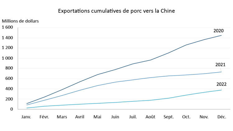 Graphique montrant le figure 2 : Graphique linéaire illustrant la baisse marquée des importations chinoises de porc canadien en glissement annuel entre 2020 et 2022
