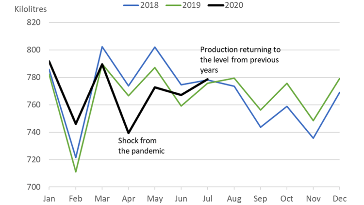 Chart showing milk production in Canada returning to the pre-pandemic level.
