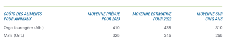 Tableau montrant le tableau 2 : Tableau illustrant les prévisions des coûts des aliments pour animaux pour 2023, une estimation des coûts moyens pour 2022 et la moyenne des coûts sur cinq ans
