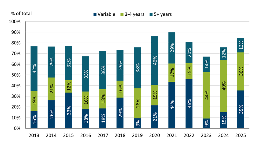 Line chart showing the share of Canadian mortgages by term from 2013 to 2025, with 3- to 4-year fixed terms rising sharply since 2023 to become the most popular option, while 5-year and longer terms decline and variable rate usage fluctuates.
