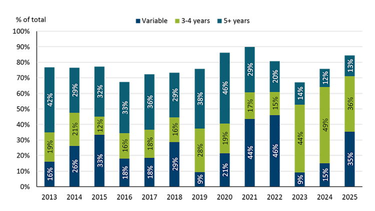Line chart showing the share of Canadian mortgages by term from 2013 to 2025, with 3- to 4-year fixed terms rising sharply since 2023 to become the most popular option, while 5-year and longer terms decline and variable rate usage fluctuates.