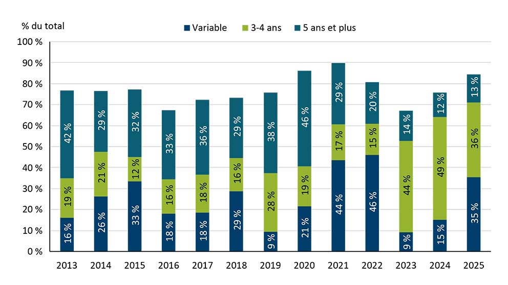 Graphique linéaire illustrant la répartition des prêts hypothécaires canadiens par durée entre 2013 et 2025 : les prêts à taux fixe de trois à quatre ans sont en plein essor depuis 2023 et deviennent l’option la plus prisée, tandis que les prêts de cinq ans ou plus sont en baisse et que le recours aux prêts à taux variable fluctue.

