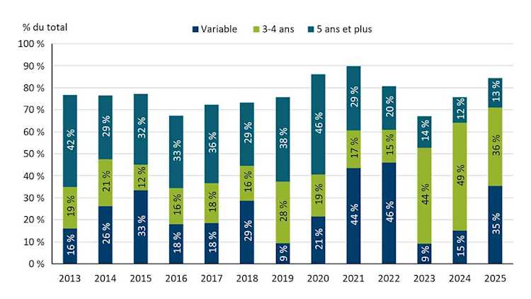 Graphique linéaire illustrant la répartition des prêts hypothécaires canadiens par durée entre 2013 et 2025 : les prêts à taux fixe de trois à quatre ans sont en plein essor depuis 2023 et deviennent l’option la plus prisée, tandis que les prêts de cinq ans ou plus sont en baisse et que le recours aux prêts à taux variable fluctue.