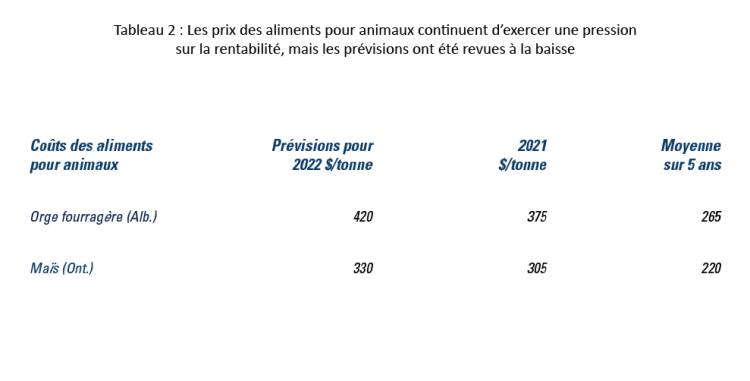 Tableau 2 : Les prix des aliments pour animaux demeurent élevés
