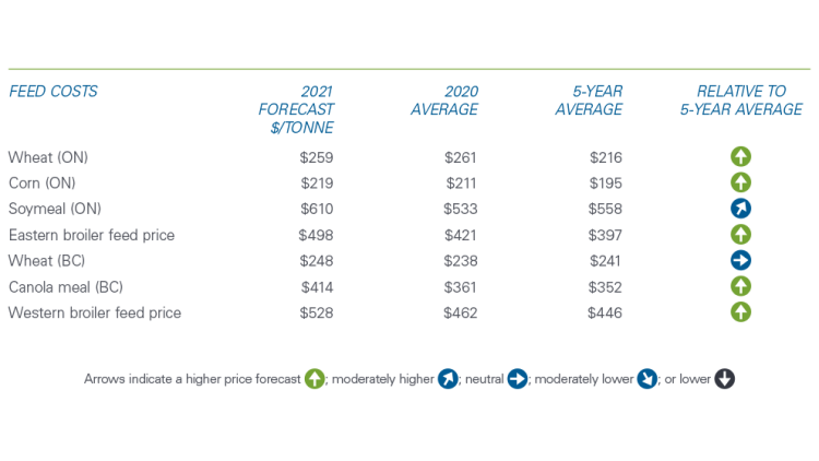 Chart showing that feed costs are trending higher in 2021.
