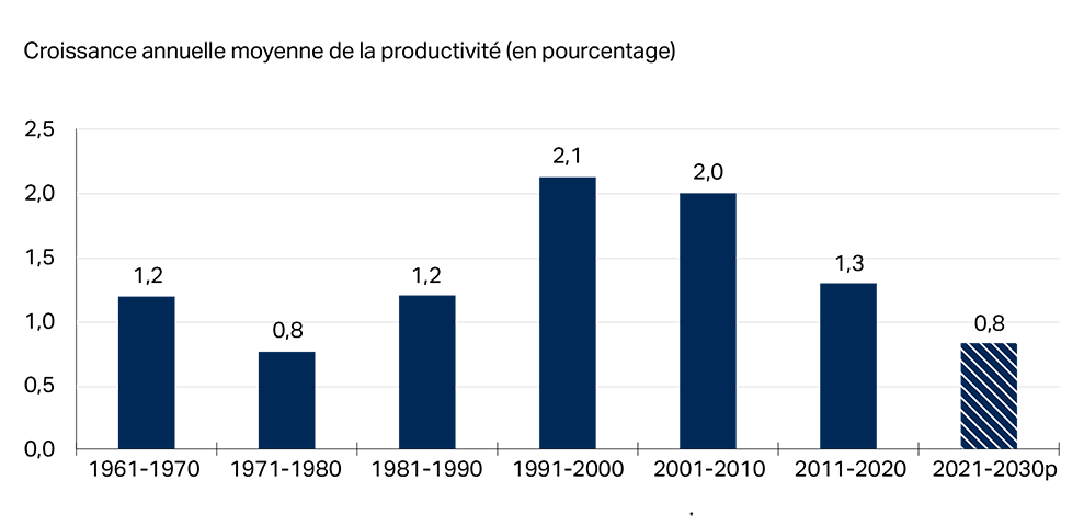 La croissance de la productivité agricole canadienne a culminé à environ 2 % par an dans les années 1990 et au début des années 2000, mais elle a diminué depuis. Elle devrait tomber sous le seuil de 1 % par an dans les années 2020. Cette tendance met en évidence la nécessité de remédier rapidement au ralentissement de la productivité afin de soutenir la croissance et la compétitivité du secteur.
