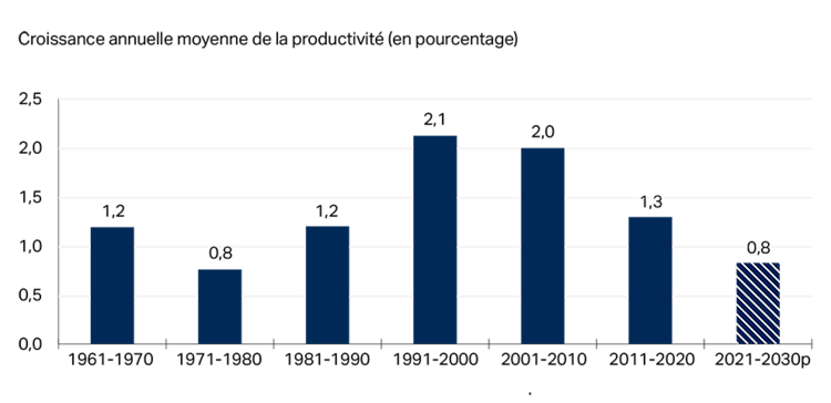 La croissance de la productivité agricole canadienne a culminé à environ 2 % par an dans les années 1990 et au début des années 2000, mais elle a diminué depuis. Elle devrait tomber sous le seuil de 1 % par an dans les années 2020. Cette tendance met en évidence la nécessité de remédier rapidement au ralentissement de la productivité afin de soutenir la croissance et la compétitivité du secteur.
