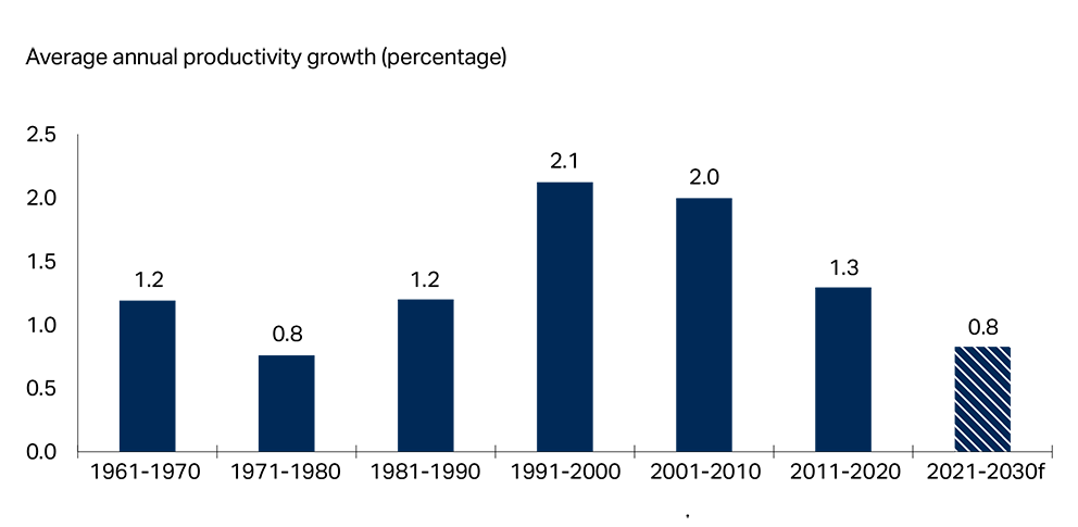 Canadian agricultural productivity growth peaked in the 1990s and early 2000s at around 2% per year, but has since declined and is forecasted to drop below 1% per year in the 2020s. This trend highlights an urgent need to address slowing productivity to sustain the sector’s growth and competitiveness.
