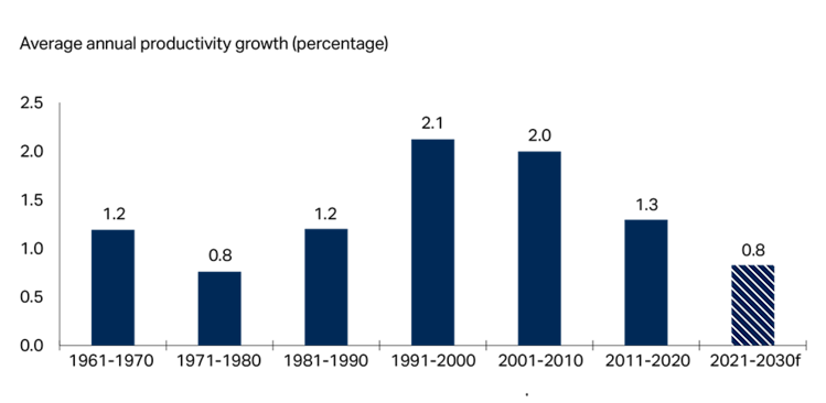 Canadian agricultural productivity growth peaked in the 1990s and early 2000s at around 2% per year, but has since declined and is forecasted to drop below 1% per year in the 2020s. This trend highlights an urgent need to address slowing productivity to sustain the sector’s growth and competitiveness.