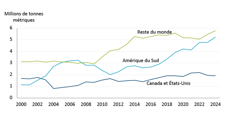 La figure 3 montre que l’Amérique du Sud connaît une forte croissance de ses exportations de bœuf depuis 2000. Le Canada et les États-Unis n’ont pas enregistré de forte progression de leurs exportations au cours de cette période.